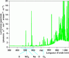 Figure 30 - High-resolution spectral luminosity of the night sky in the Visible and near IR [17].