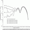 Figure 38 - Spectral luminosity of the sky background in the presence of 4 Moon phases [20].