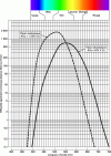 Figure 54 - Correspondence between photopic and scotopic responses and colors