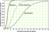 Figure 9 - Johnson criteria for mission success probability (detection, recognition or identification) as a function of the number of line pairs on the dimension of the object to be classified.