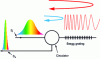 Figure 18 - Illustration of dispersion compensation using a Bragg grating