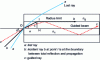 Figure 2 - Multimode fiber with index hopping