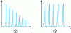 Figure 27 - Amplification in a delay line