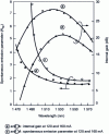 Figure 5 - SOA spontaneous emission parameter Nsp and internal gain (after [5])