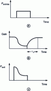 Figure 7 - Signal distortion under dynamic gain saturation