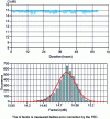 Figure 10 - Measurement of wavelength Q-factor stability and distribution of Q-factor fluctuations