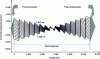 Figure 12 - Centered NZDSF chromatic dispersion mapping of a 5,500 km submarine link for 17 wavelengths from 1,535 to 1,567 nm with pre- and post-compensation in the terminals