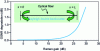 Figure 37 - Transmission quality degradation due to DRS as a function of total Raman amplification gain