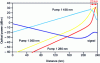 Figure 38 - Example of third-order Raman pumping