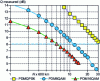 Figure 8 - Q factor measured as a function of transmission distance for PDM-QPSK (100 Gb/s), PDM-8QAM (150 Gb/s) and PDM-16QAM (200 Gb/s) modulation formats for a symbol rate of 28 GBaud and an optical amplifier spacing of 50 km.