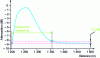 Figure 14 - Weakening dead zone