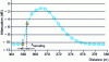 Figure 15 - Distance resolution