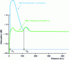 Figure 18 - Effect of optical connection quality