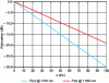 Figure 5 - Attenuation in dB as a function of fiber length