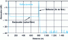 Figure 8 - Example of an OTDR trace