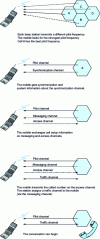 Figure 3 - Call setup in a CDMA network