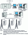 Figure 5 - CDMA network architecture