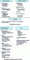 Figure 3 - Changes leading from agricultural production to food products