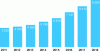 Figure 14 - Sales of organic products in France (in M€) (source: Agence Bio)