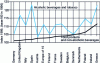 Figure 3 - Food price trends in Europe, according to Eurostat, (2002)