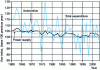 Figure 4 - Annual trends in some consumer functions in France, based on INSEE data (2003)