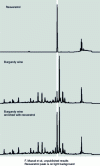 Figure 4 - Detection and quantification of resveratrol by HPLC