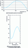 Figure 8 - Photometric and fluorometric properties of resveratrol (Latruffe et al., unpublished results)