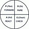 Figure 2 - Deming wheel (PDCA cycle)