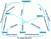 Figure 1 - The political map of precaution according to O. Godard 