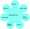 Figure 2 - Players in the fight against fraud
