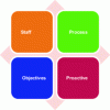 Figure 2 - The four pillars of Food Safety Culture for BRCGS