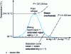 Figure 7 - Positioning the three types of steam on a temperature diagram – enthalpy of water