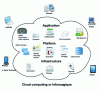 Figure 1 - Diagram of a cloud-computing ecosystem