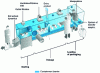 Figure 18 - Confined dosing/operculation line under isolator (from doc. La Calhène)