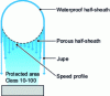 Figure 2 - Close protection with textile sheaths (from UNIR doc.)