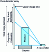 Figure 9 - Positioning of transmitter and detector (vertical geometry)