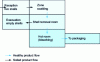 Figure 3 - Description of desired flows