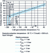 Figure 1 - Extract from the Mollier diagram for nitrogen: enthalpy of liquid nitrogen as a function of reservoir pressure and gas extraction temperature