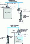 Figure 18 - Principle of a tank inerting plant using the VINIKIT and PURGAL processes