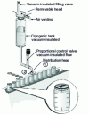 Figure 19 - Operating principle of a liquid nitrogen dispenser for pressurizing packages