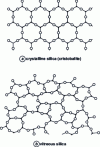 Figure 3 - Diagram of two types of silica