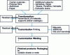 Figure 3 - Diagram of the manufacturing process for multilayer packaging