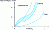 Figure 4 - Adsorption isotherms 