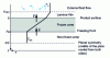 Figure 11 - Temperature profile around and within a plate of product being frozen