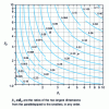 Figure 13 - Abacus for determining the parameters P and R of Plank's expression for a parallelepiped 