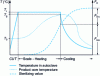 Figure 2 - Temperature and sterilizing value trends during an autoclave appertizing cycle