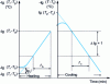 Figure 3 - Semi-logarithmic graphical representation of temperature evolution kinetics at the critical point: determination of heat penetration parameters for evaluation by Ball's method