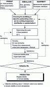 Figure 5 - Diagram of the methodology used to validate a sterilization or pasteurization schedule for a product packaged before heat treatment.