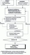 Figure 6 - Diagram of the methodology for establishing and validating a sterilization or pasteurization schedule for a heat-treated product prior to aseptic packaging.