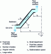 Figure 7 - Flow diagram between two plates